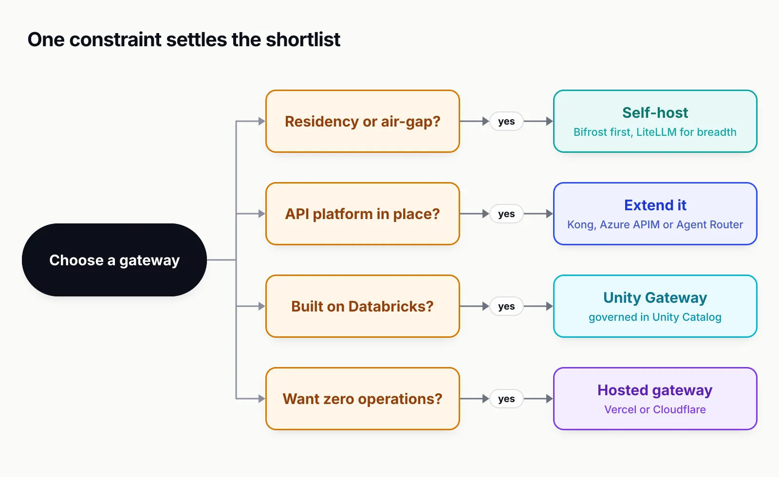 Decision tree with four questions: residency or air-gap requirements lead to self-hosting, Bifrost first and LiteLLM for breadth; an existing API platform leads to extending Kong, Azure API Management or Agent Router; building on Databricks leads to Unity Gateway; wanting zero operations leads to Vercel or Cloudflare