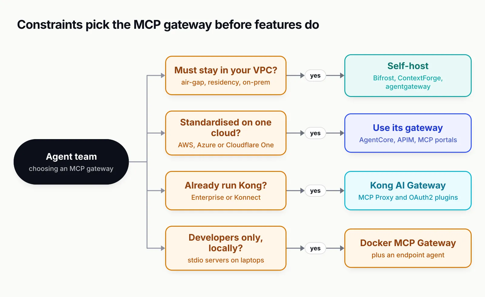Decision diagram. An agent team choosing an MCP gateway asks four questions. Must traffic stay in your VPC for air-gap, residency or on-prem reasons? If yes, self-host Bifrost, ContextForge or agentgateway. Standardised on one cloud such as AWS, Azure or Cloudflare One? If yes, use that cloud's gateway: AgentCore, APIM or MCP portals. Already run Kong Enterprise or Konnect? If yes, Kong AI Gateway with its MCP Proxy and OAuth2 plugins. Developers only, with stdio servers on laptops? If yes, Docker MCP Gateway plus an endpoint agent.