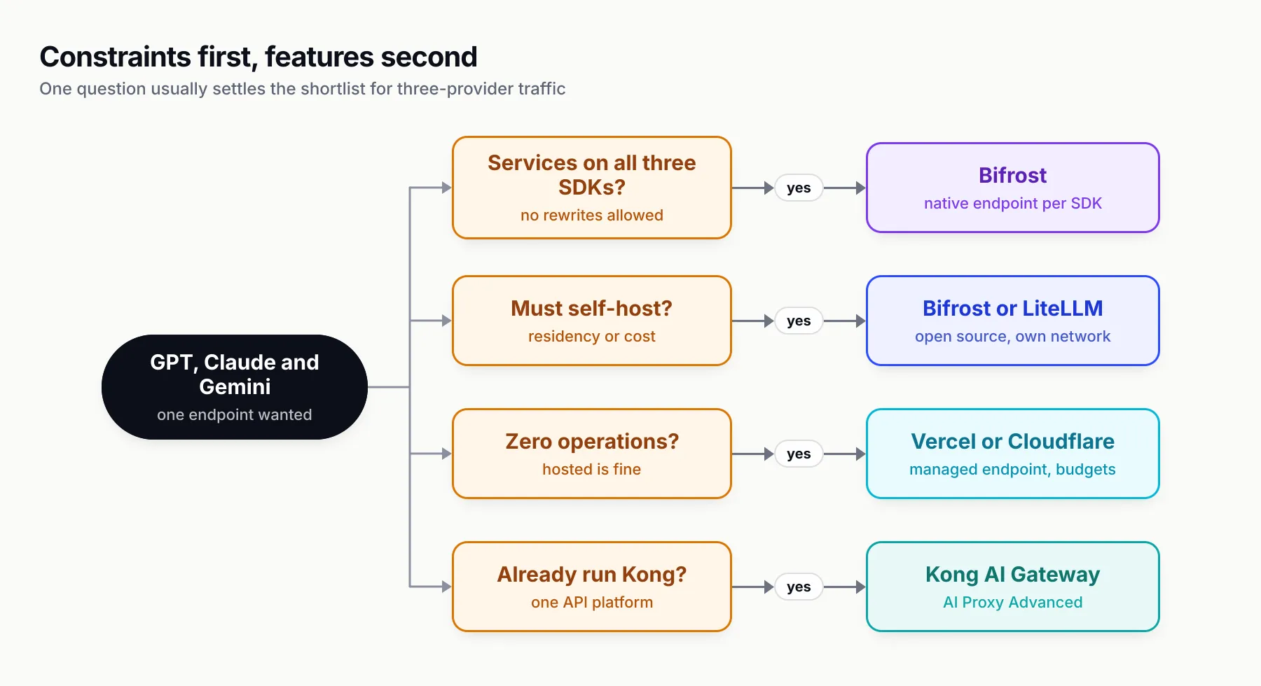 Decision tree with four questions: services on all three SDKs leads to Bifrost; a self-hosting requirement leads to Bifrost or LiteLLM; zero operations leads to Vercel or Cloudflare; an existing Kong estate leads to Kong AI Gateway