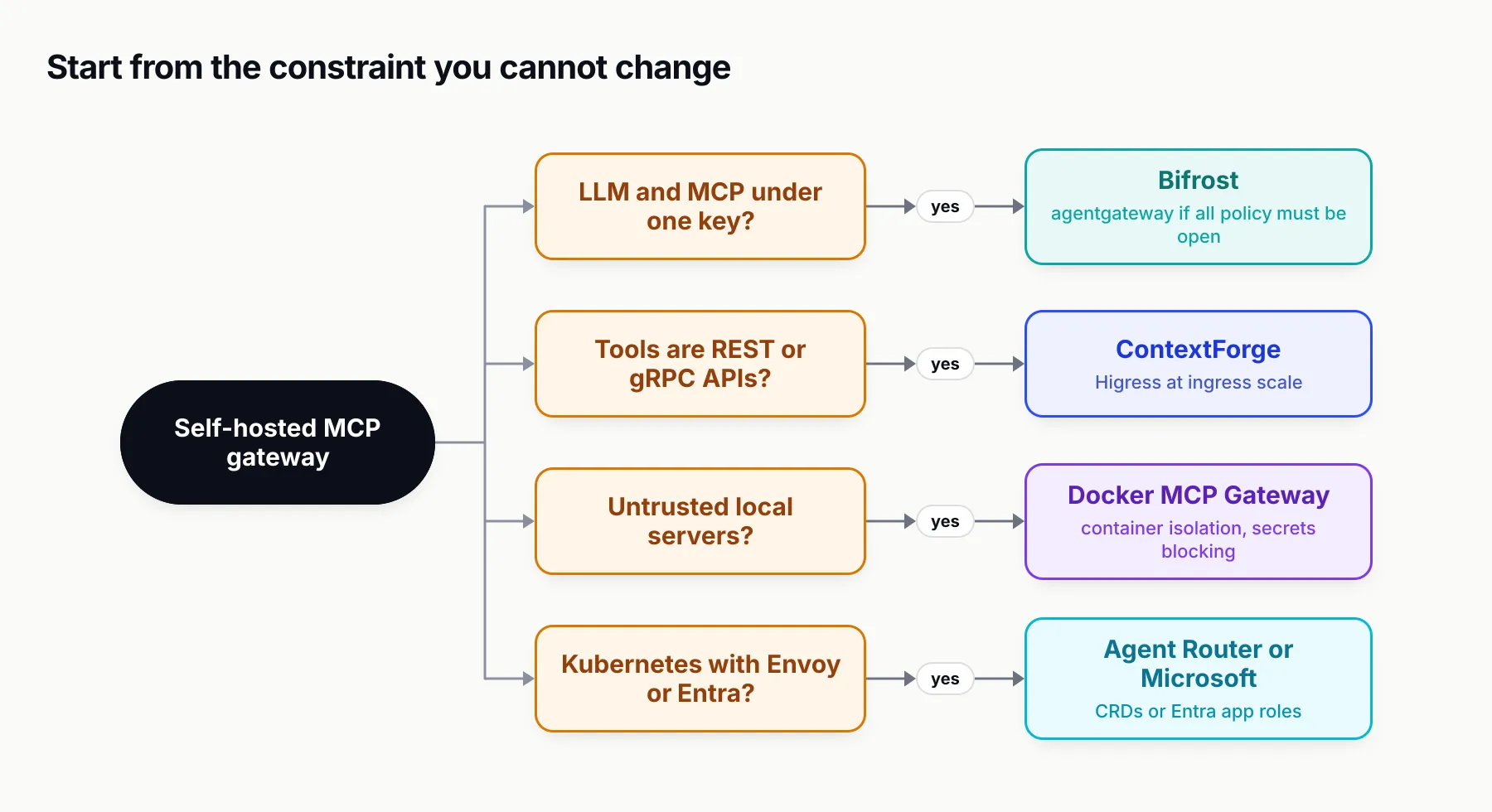 Decision tree rooted at choosing a self-hosted MCP gateway. Need LLM and MCP under one key: Bifrost, or agentgateway if every policy must be open source. Turning REST and gRPC into tools: ContextForge, or Higress at ingress scale. Running untrusted local servers: Docker MCP Gateway. Kubernetes with Envoy or Entra: Agent Router or Microsoft MCP Gateway.