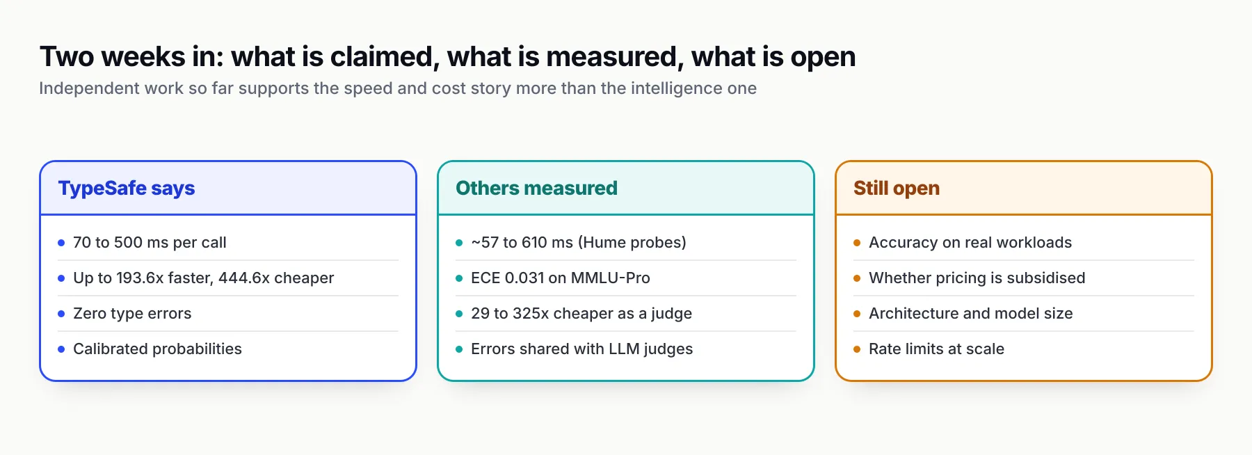 Three columns. TypeSafe says: 70 to 500 ms per call, up to 193.6x faster and 444.6x cheaper, zero type errors, calibrated probabilities. Others measured: about 57 to 610 ms in Hume's probes, ECE 0.031 on MMLU-Pro, LLM judges 29 to 325 times costlier, errors shared with LLM judges. Still open: accuracy on real workloads, whether pricing is subsidised, architecture and model size, rate limits at scale