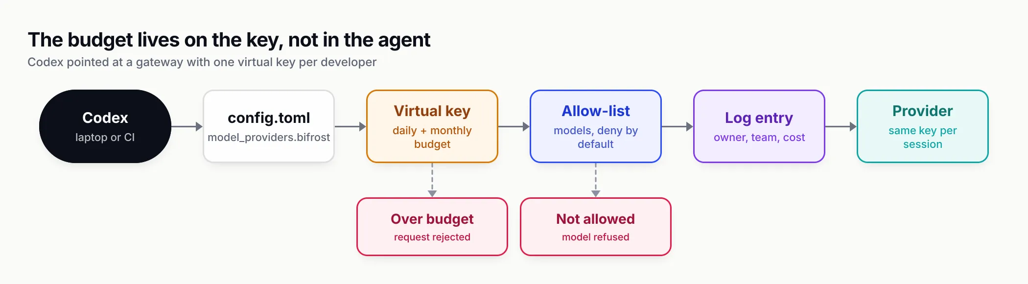 Flow from a developer's Codex session through a per-developer virtual key with budget, rate limit and model allow-list, to the gateway's logs and the provider, with branches for an over-budget request being rejected and a disallowed model being refused
