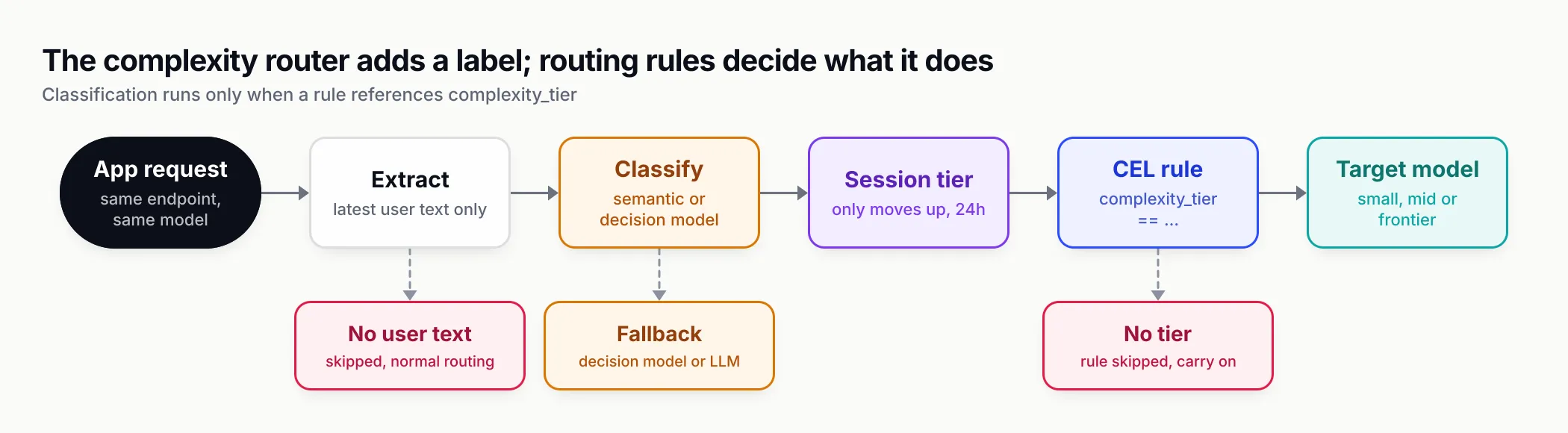 Flow from an app request through Extract, Classify, Session tier and CEL rule to a target model, with dashed branches for no user text, a fallback classifier, and no tier meaning the rule is skipped