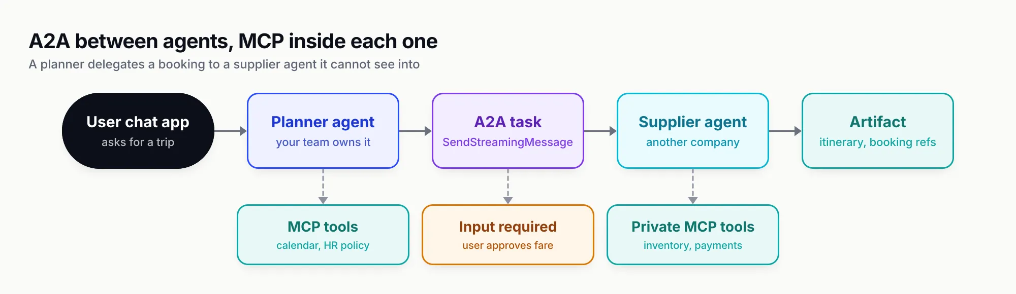 Flow from a user's chat app through a planner agent that calls calendar tools over MCP, delegates a booking task over A2A to a supplier's agent that uses its own MCP inventory tools, pauses for approval, and returns an itinerary artifact