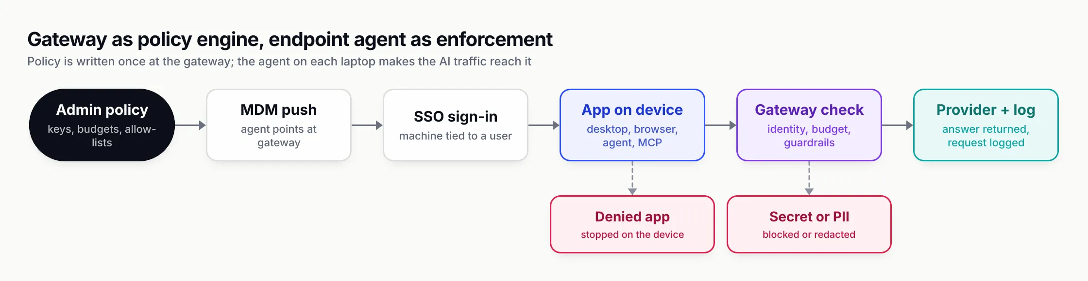 Pipeline from admin policy through MDM push, SSO sign-in and an app on the device to a gateway check and the provider with logging, with branches showing a denied app stopped on the device and a secret or PII blocked or redacted at the gateway