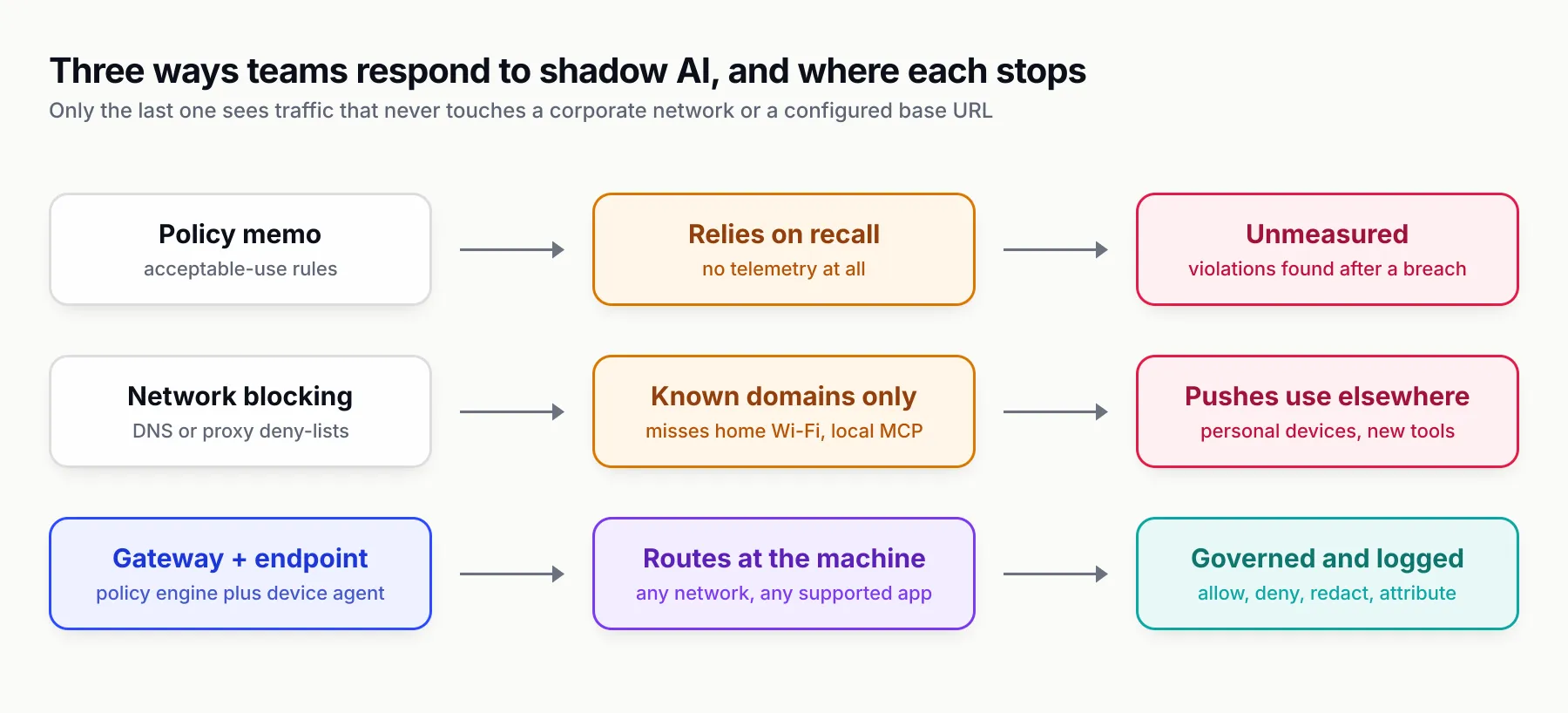 Three rows comparing responses: a policy memo relies on recall and is unmeasured; network blocking covers known domains only and pushes use elsewhere; a gateway plus endpoint agent routes at the machine and leaves traffic governed and logged