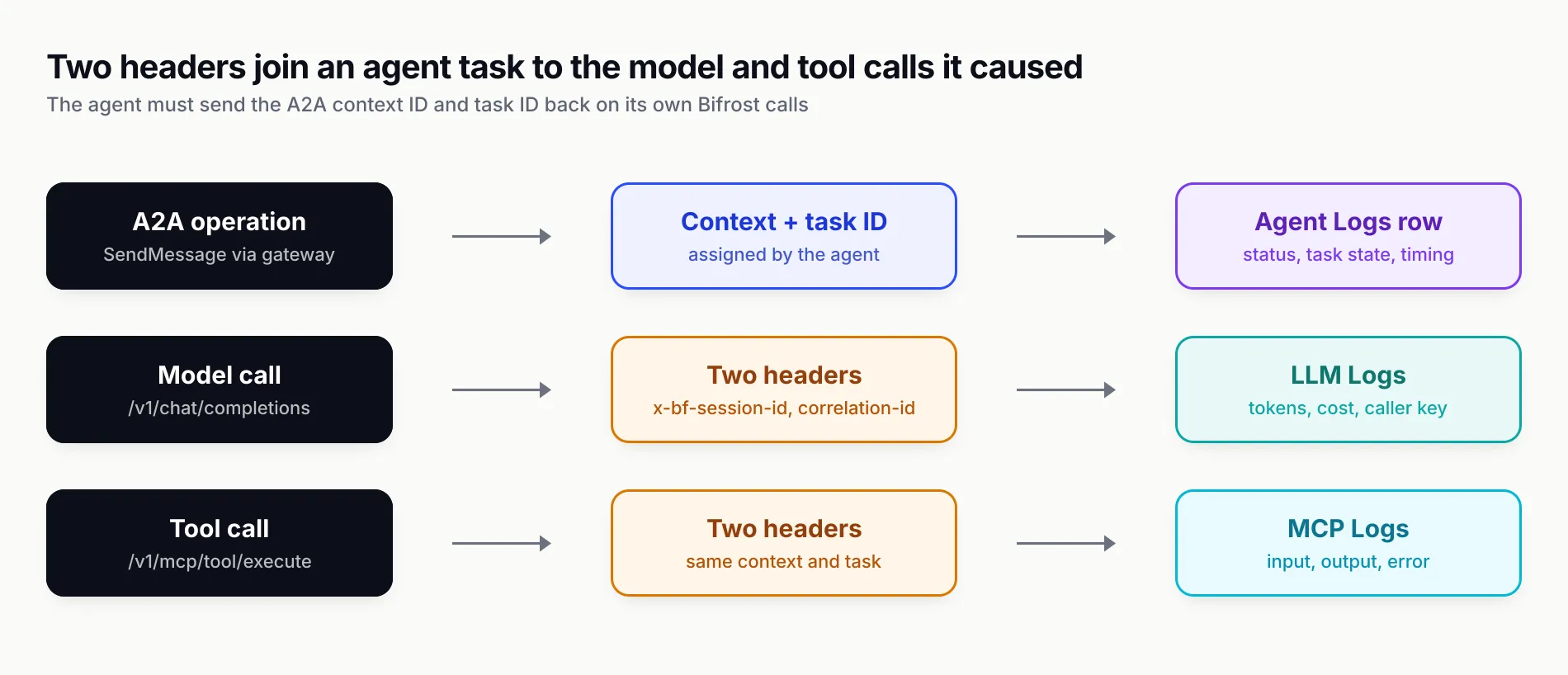 Three lanes: an A2A operation whose context and task IDs produce an Agent Logs row, a model call carrying the two correlation headers that lands in LLM Logs with tokens, cost and caller key, and a tool call carrying the same headers that lands in MCP Logs with input, output and error
