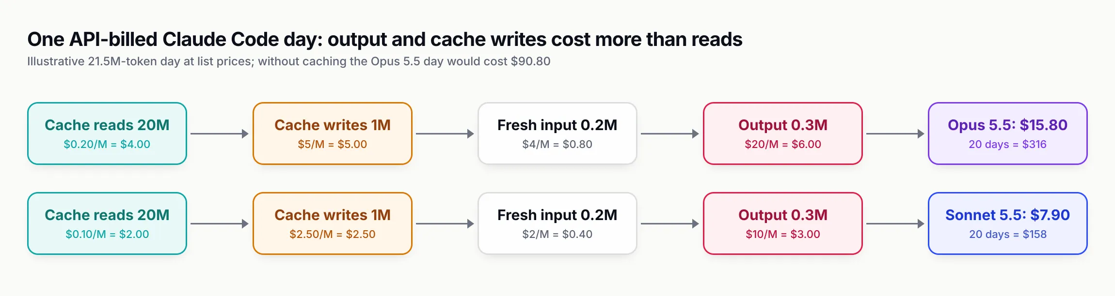Two rows of cost blocks for one illustrative Claude Code day. On Opus 5.5, cache reads of 20 million tokens cost $4.00, cache writes of 1 million cost $5.00, fresh input of 0.2 million costs $0.80 and output of 0.3 million costs $6.00, for $15.80 a day or $316 over 20 days. On Sonnet 5.5 the same lines cost $2.00, $2.50, $0.40 and $3.00, for $7.90 a day or $158 over 20 days