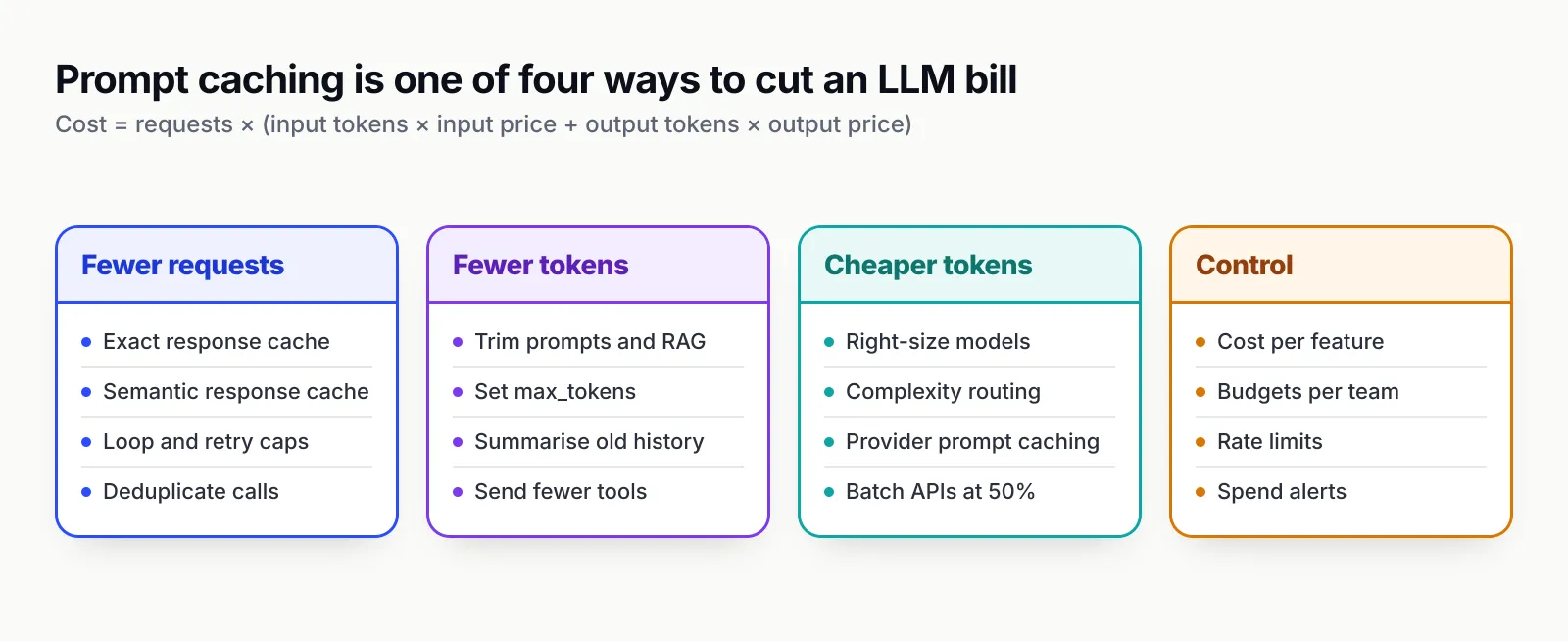Grid of four columns of cost levers. Fewer requests: exact and semantic response caching, deduplication, loop and retry caps. Fewer tokens: prompt and RAG trimming, output limits, history summaries, tool pruning. Cheaper tokens: right-sized models, complexity routing, provider prompt caching, batch APIs. Control: per-feature attribution, budgets, rate limits, alerts.