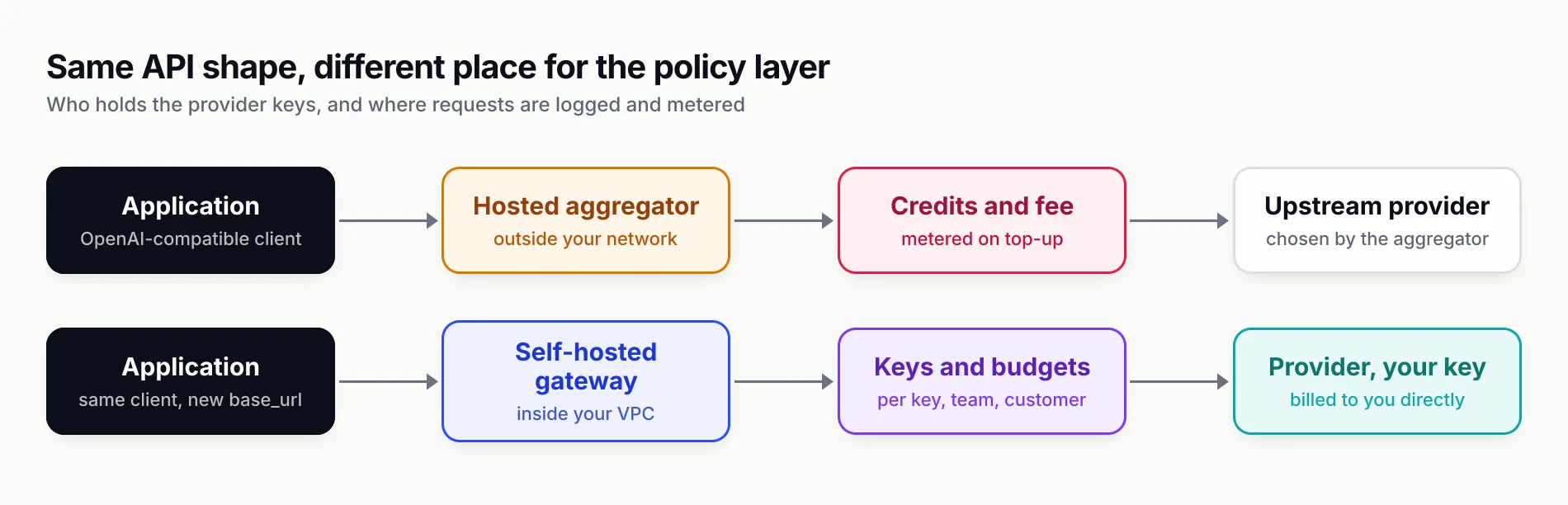 Two lanes compared: in the top lane an application sends a request to a hosted aggregator, which applies credits and a fee and then picks an upstream provider; in the bottom lane the application sends a request to a self-hosted gateway inside the team's VPC, which applies virtual keys and budgets and calls providers with the team's own keys