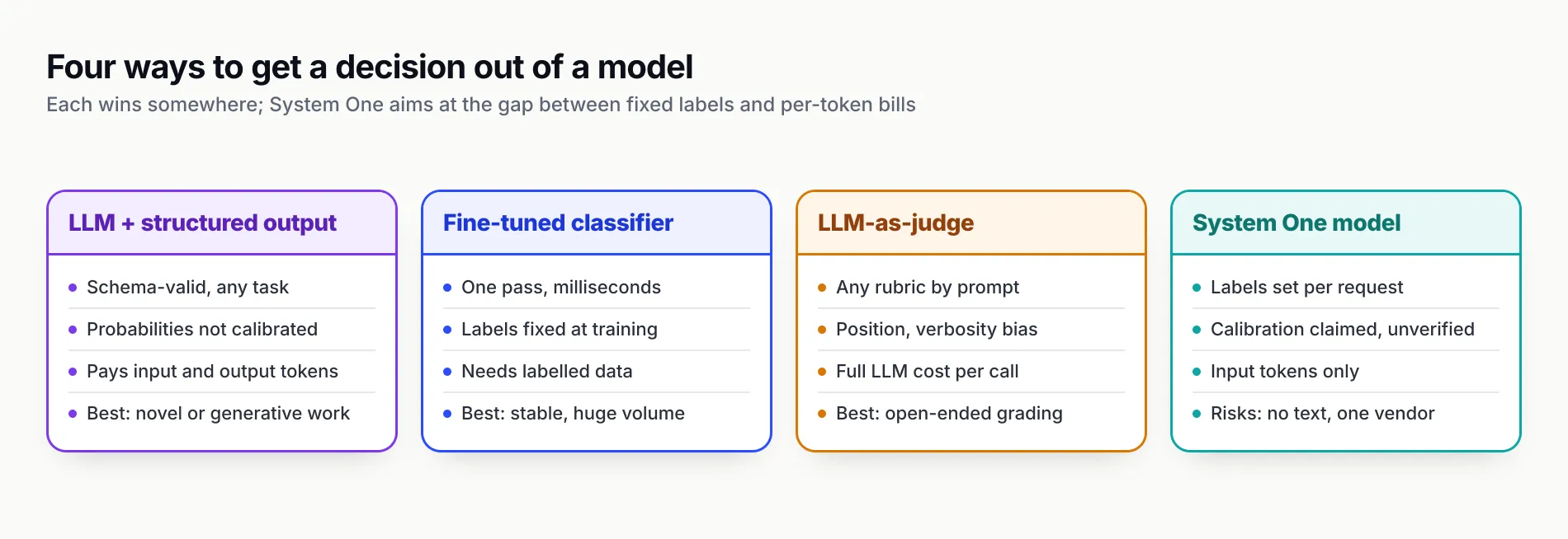 A grid of four columns comparing decision approaches. LLM plus structured output is schema-valid for any task but uncalibrated and billed on input and output, best for novel or generative work. The fine-tuned classifier is fast but has labels fixed at training, best for stable, huge volume. LLM-as-judge grades any rubric but shows position and verbosity bias at full LLM cost. The System One model sets labels per request and bills input only, with calibration claimed but unverified and the risks of no text and one vendor.