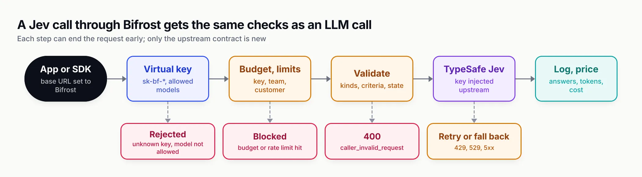 Flow from an application through Bifrost's virtual-key check, budget and rate-limit check and question validation to TypeSafe's Jev, then logging, with branches for rejected keys, exhausted budgets, 400 validation errors and retries or fallbacks