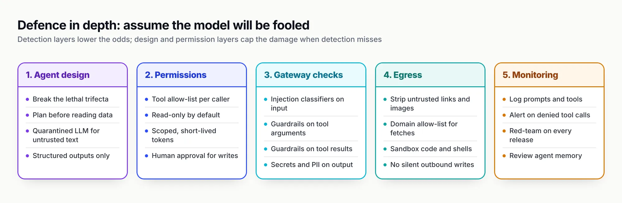 Five columns of defences: agent design (break the lethal trifecta, plan before reading data, quarantined LLM for untrusted text, structured outputs only), permissions (tool allow-list per caller, read-only by default, scoped short-lived tokens, human approval for writes), gateway checks (injection classifiers on input, guardrails on tool arguments and results, secrets and PII on output), egress (strip untrusted links and images, domain allow-list, sandbox code, no silent outbound writes) and monitoring (log prompts and tools, alert on denied calls, red-team every release, review agent memory)