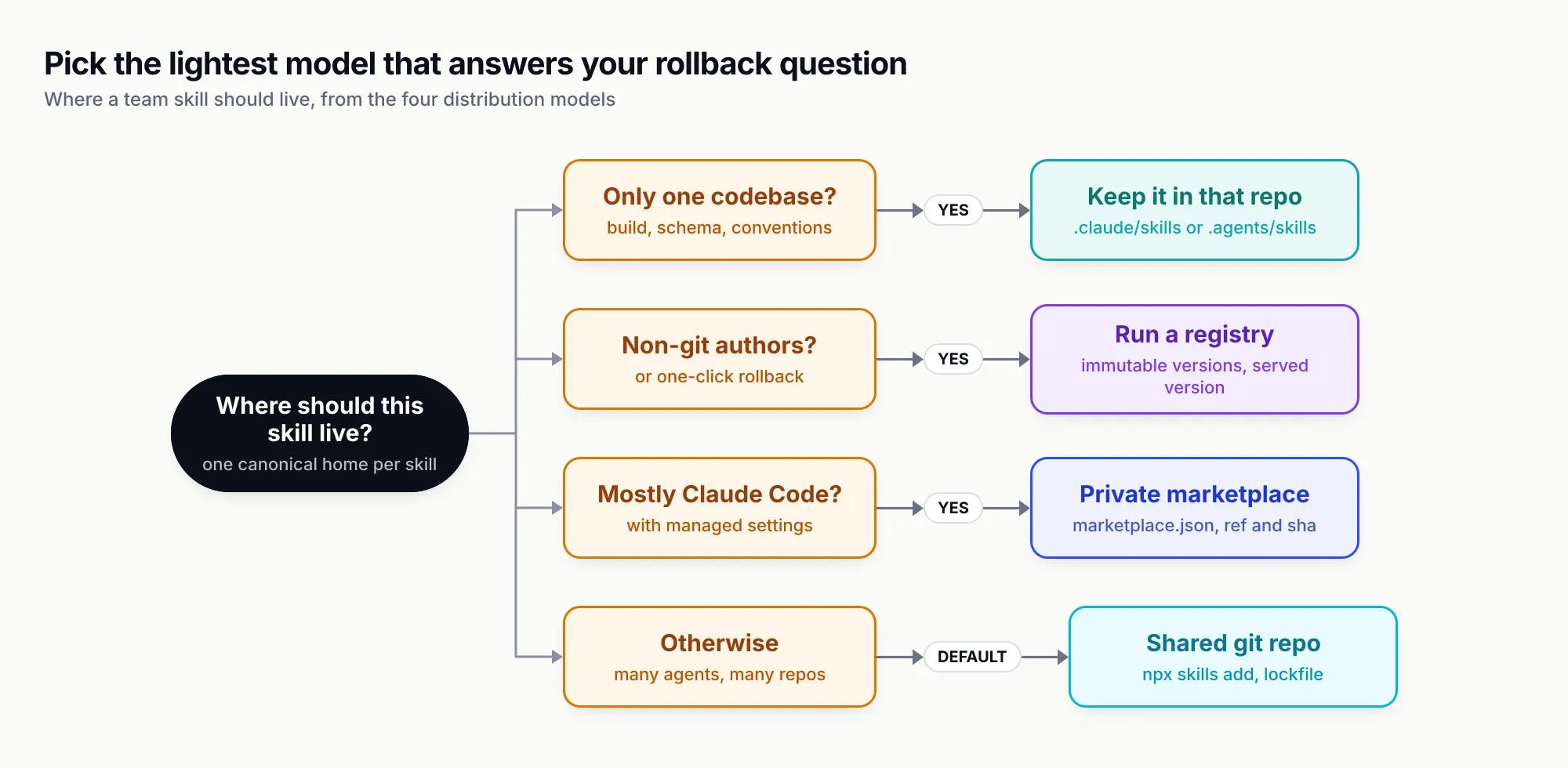 Decision tree starting from 'Where should this skill live?', asking whether it describes only one codebase (keep it in that repo), whether non-engineers author it or rollback must be one click (run a registry), whether most of the team uses Claude Code with managed settings (publish a private plugin marketplace), and otherwise using a shared git repo installed with npx skills add