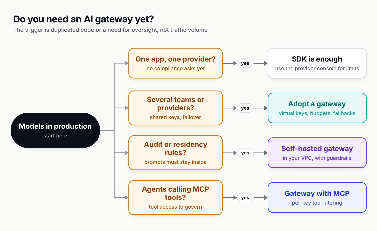 Decision diagram: starting from calling models in production, one application and one provider leads to using the SDK and provider console for now; several teams or providers leads to adopting an AI gateway; audit, residency or budget requirements lead to a self-hosted gateway; agents using MCP tools lead to a gateway with MCP governance