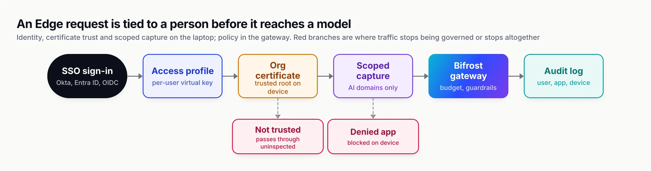 Flow from a user signing in with SSO, through an access profile issuing a virtual key, the organisation certificate on the device, scoped capture of AI domains, and into the Bifrost gateway applying budgets, guardrails and logs; branches show untrusted certificates passing traffic through and denied apps being blocked