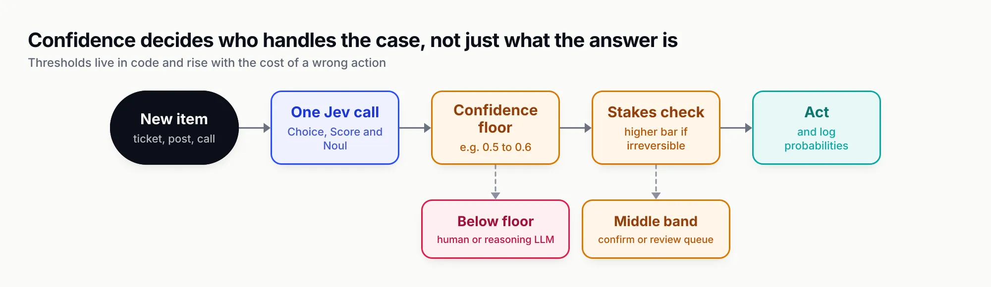 Flow from a new item through one Jev call, a confidence floor that branches to a human or reasoning LLM, a stakes check that branches to a confirm-or-review band, and finally automatic action with the probabilities logged