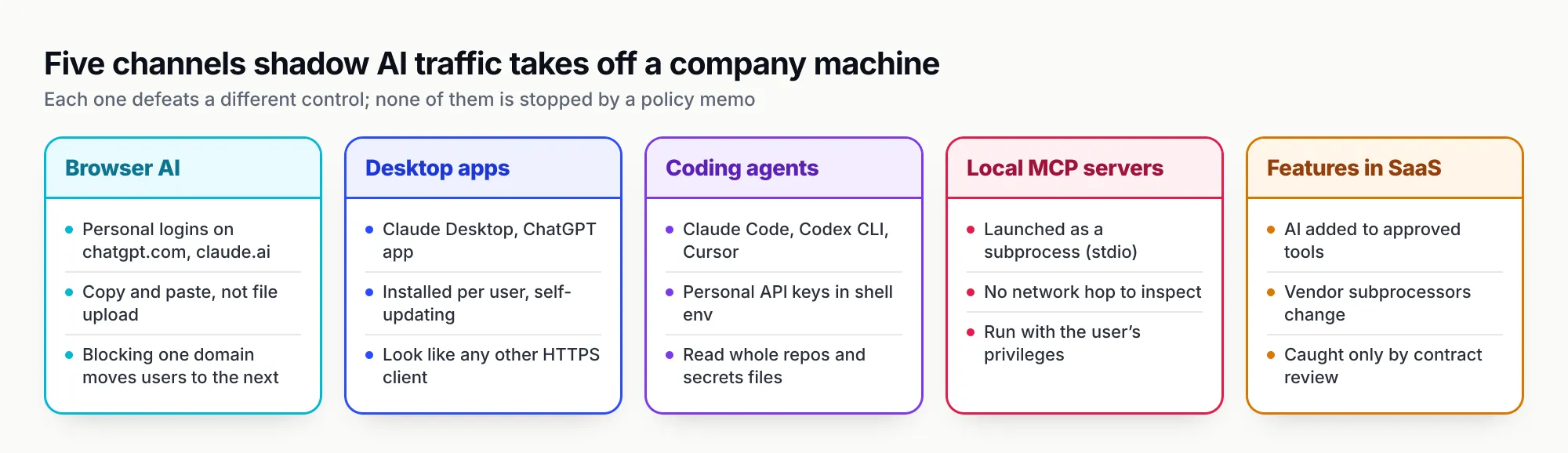 Five columns of cards: browser AI via personal logins and copy-paste, desktop apps installed per user, coding agents with personal API keys, local MCP servers launched as subprocesses with no network hop, and AI features added inside approved SaaS tools