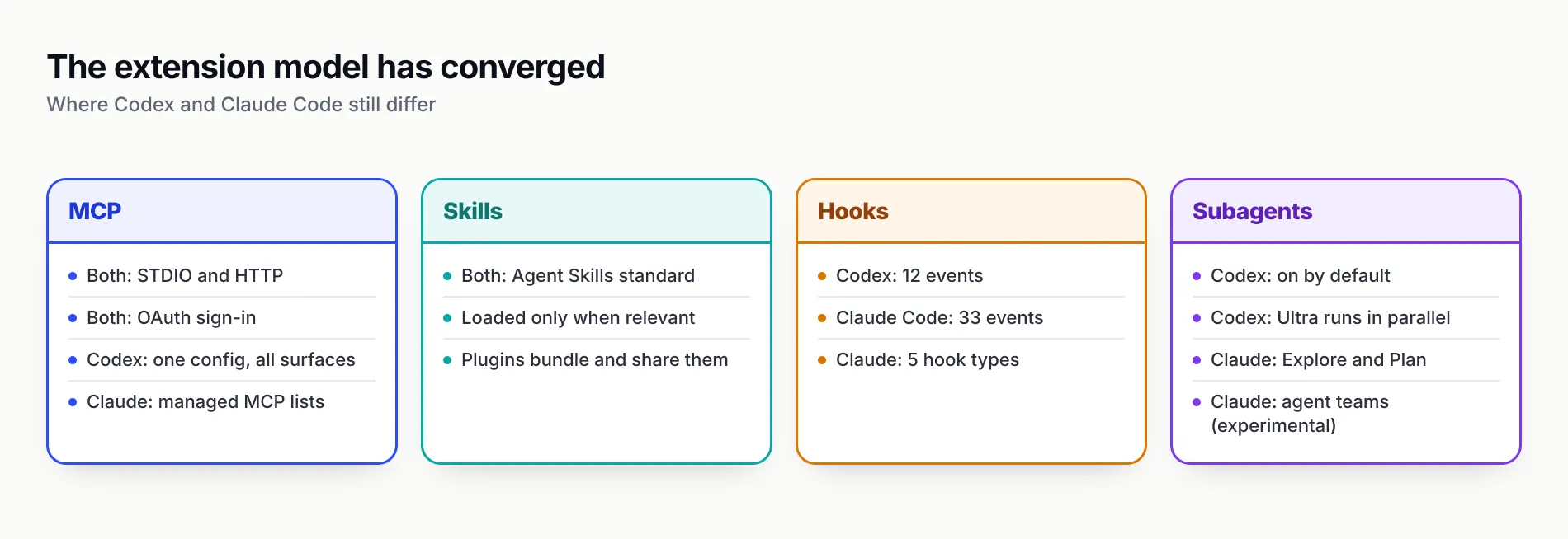 Grid of four columns comparing extension points. MCP: both support STDIO and HTTP with OAuth. Skills: both use the Agent Skills standard. Hooks: Codex 12 events, Claude Code 33 events with five hook types. Subagents: Codex on by default with Ultra mode, Claude Code built-in Explore and Plan plus experimental agent teams.