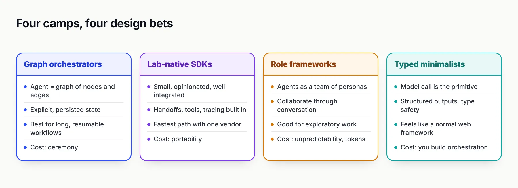 Four columns summarising the design bet and cost of graph orchestrators, lab-native SDKs, role frameworks and typed minimalist libraries