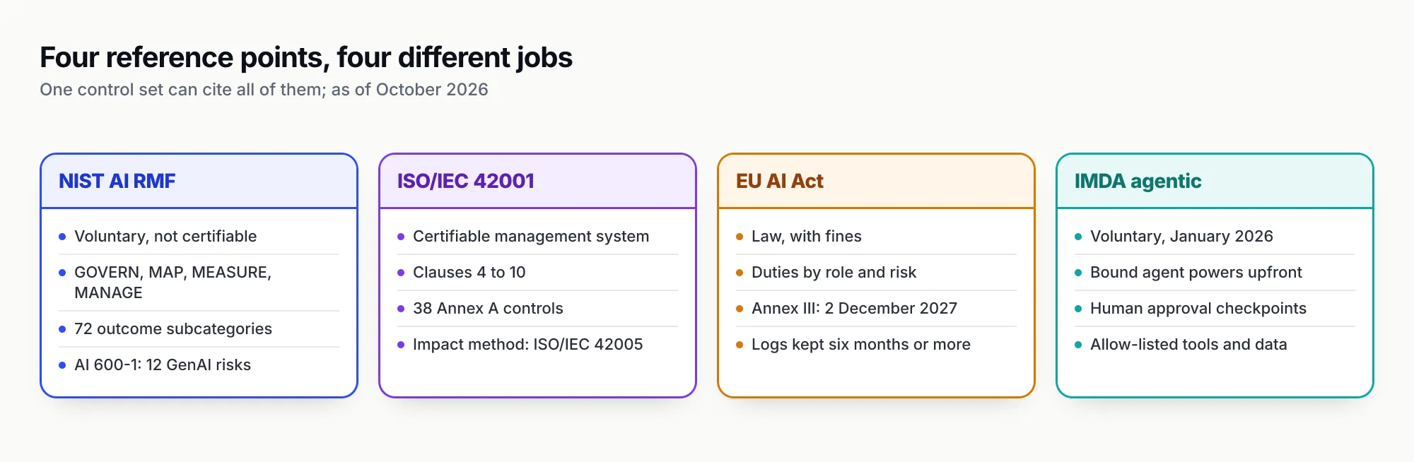 Grid of four columns, one per reference framework (NIST AI RMF with the Generative AI Profile, ISO/IEC 42001, the EU AI Act, and Singapore's agentic framework), each listing what the framework is, whether it binds or certifies, and the artefacts it expects