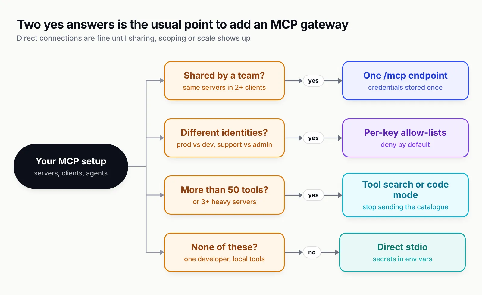 Decision tree starting from an MCP setup with four questions: shared by a team leads to one /mcp endpoint with credentials stored once, different identities leads to per-key allow-lists denied by default, more than 50 tools leads to tool search or code mode, and none of these leads to direct stdio with secrets in env vars
