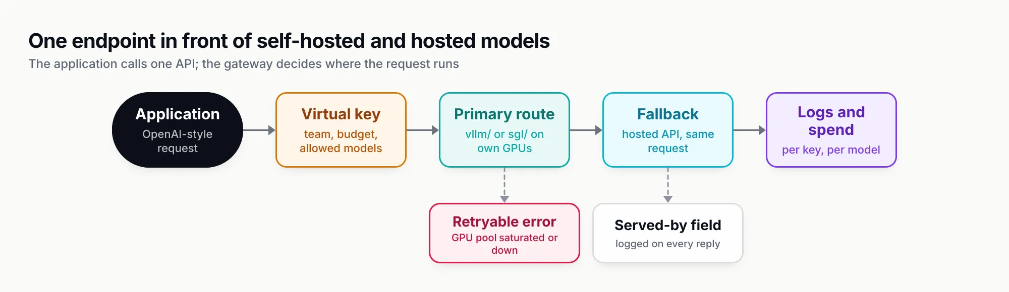 Pipeline: an application sends an OpenAI-style request; a virtual key checks team, budget and allowed models; the primary route goes to a self-hosted vLLM or SGLang server, with a branch for retryable errors when the GPU pool is saturated; the fallback sends the same request to a hosted API, with a served-by field logged; and logs record spend per key and model