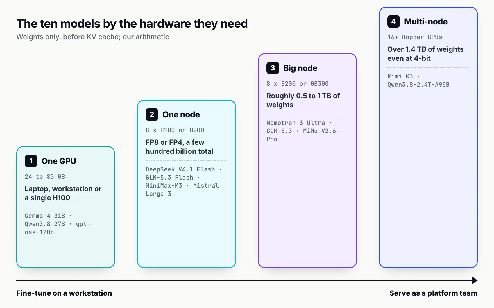 Four rising rungs: one GPU for Gemma 4, Qwen3.8-27B and gpt-oss-120b; one eight-GPU Hopper node for DeepSeek V4.1 Flash, GLM-5.3 Flash, MiniMax-M3 and Mistral Large 3; one eight-GPU Blackwell node for Nemotron 3 Ultra, GLM-5.3 and MiMo-V2.6-Pro; and multi-node for Kimi K3 and Qwen3.8-2.4T