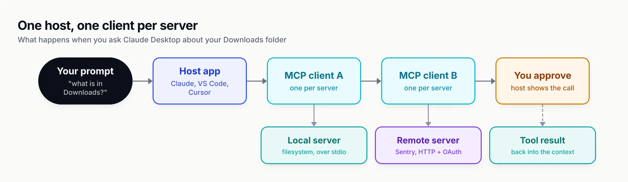 Flow from a user prompt into a host application, which opens one MCP client per server. Branches show a local filesystem server launched over stdio on the same machine, and a remote Sentry server reached over Streamable HTTP with OAuth. The final step is the tool result returning to the model after the user approves the call.
