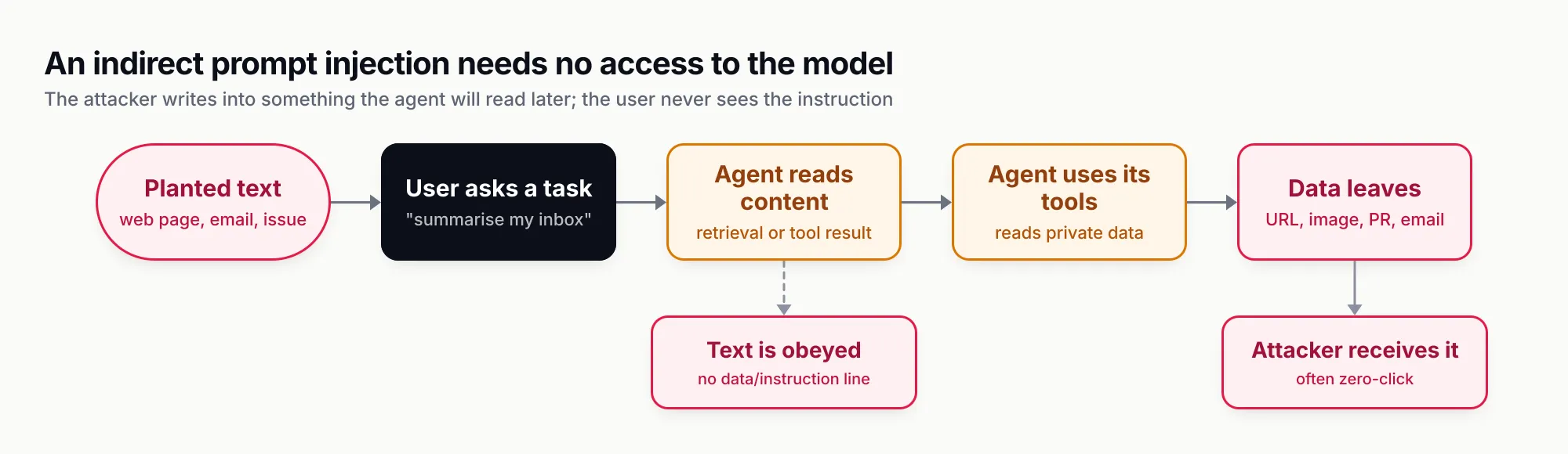 Flow from planted text in a web page, email or issue, through a user asking a task, the agent reading content, which branches to text being obeyed, then the agent using its tools to read private data, and finally data leaving through a URL, image, pull request or email, branching to the attacker receiving it