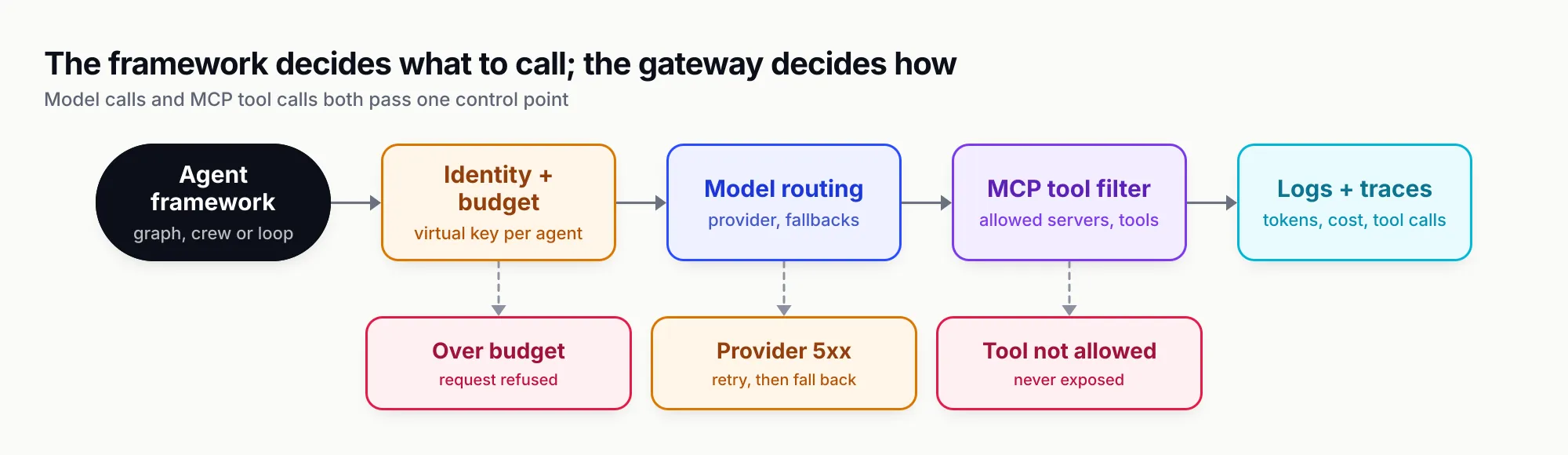 Pipeline from an agent framework through identity and budget, model routing, an MCP tool filter and logging, with branches for an over-budget request being refused, a provider 5xx being retried then failed over, and a disallowed tool never being exposed