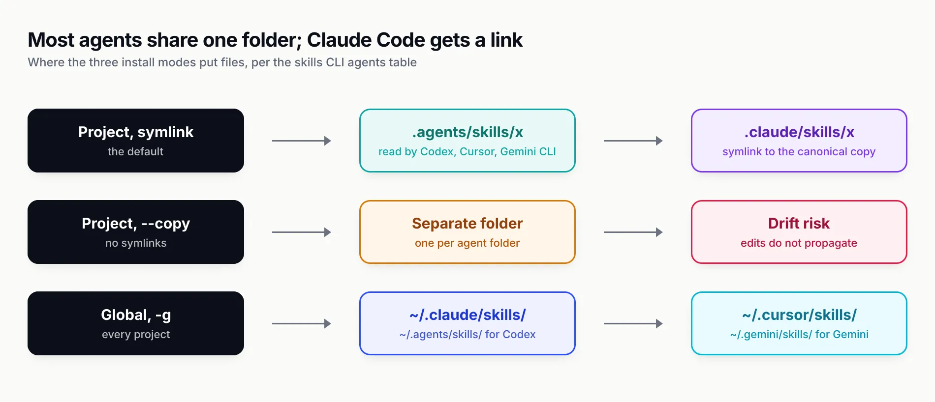 Three lanes comparing install layouts: a symlink install with one canonical folder in .agents/skills read directly by Codex, Cursor and Gemini CLI and linked from .claude/skills; a copy install with an independent folder per agent; and a global install writing to each agent's home folder such as ~/.claude/skills and ~/.cursor/skills