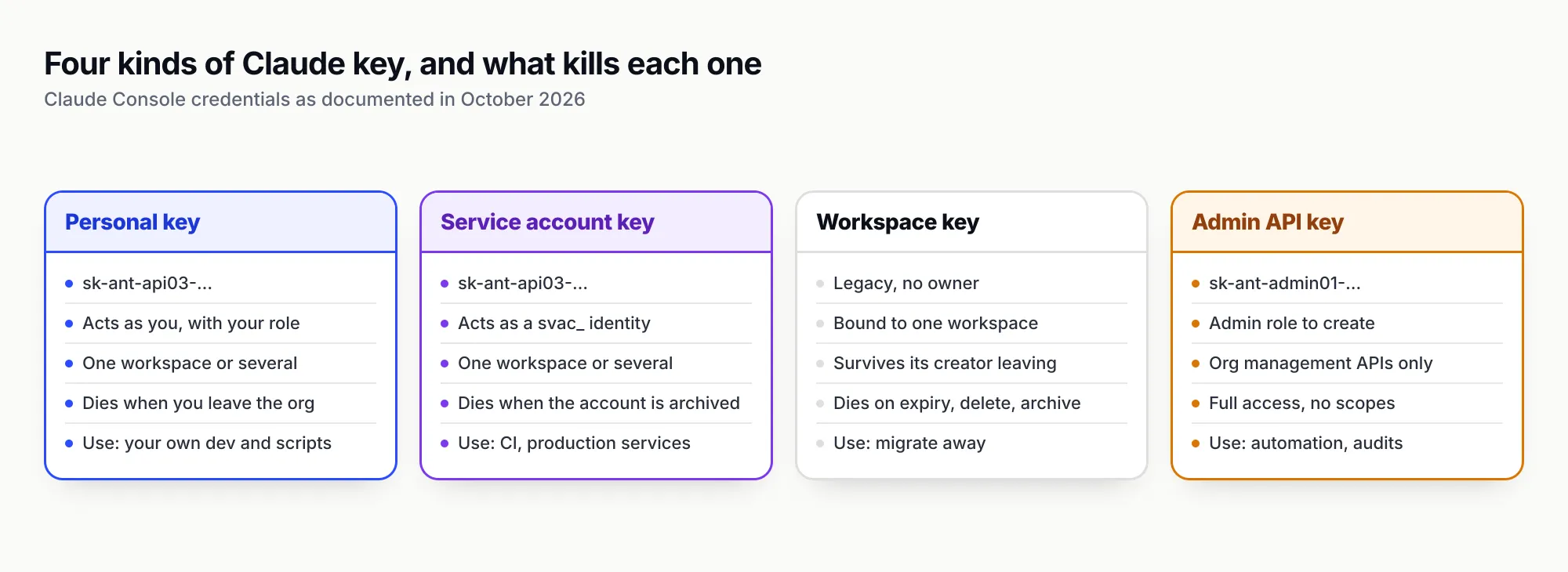 Four columns comparing personal keys, service account keys, legacy workspace keys and Admin API keys by prefix, identity, reach, what ends them and typical use