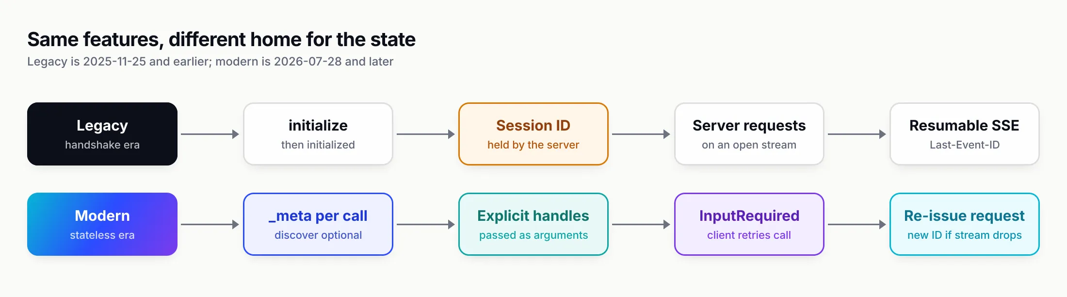 Two lanes compared. The legacy lane runs initialize and initialized, a session ID held by the server, server-initiated requests on an open stream, and resumable SSE with Last-Event-ID. The modern lane runs per-request _meta with optional server/discover, explicit handles passed as arguments, an InputRequired result the client answers by retrying the call, and re-issuing a request with a new ID if a stream drops.