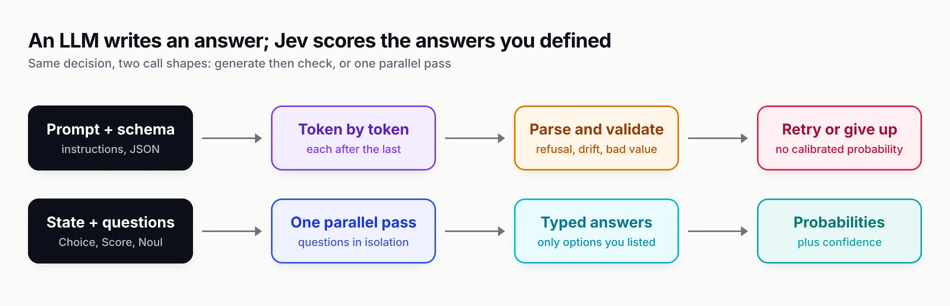 Two lanes. Top lane, an LLM call: prompt plus schema, then tokens generated one by one, then parse and validate, then retry or give up with no calibrated probability. Bottom lane, a Jev call: state plus Choice, Score and Noul questions, then one parallel pass, then typed answers restricted to listed options, then probabilities plus confidence