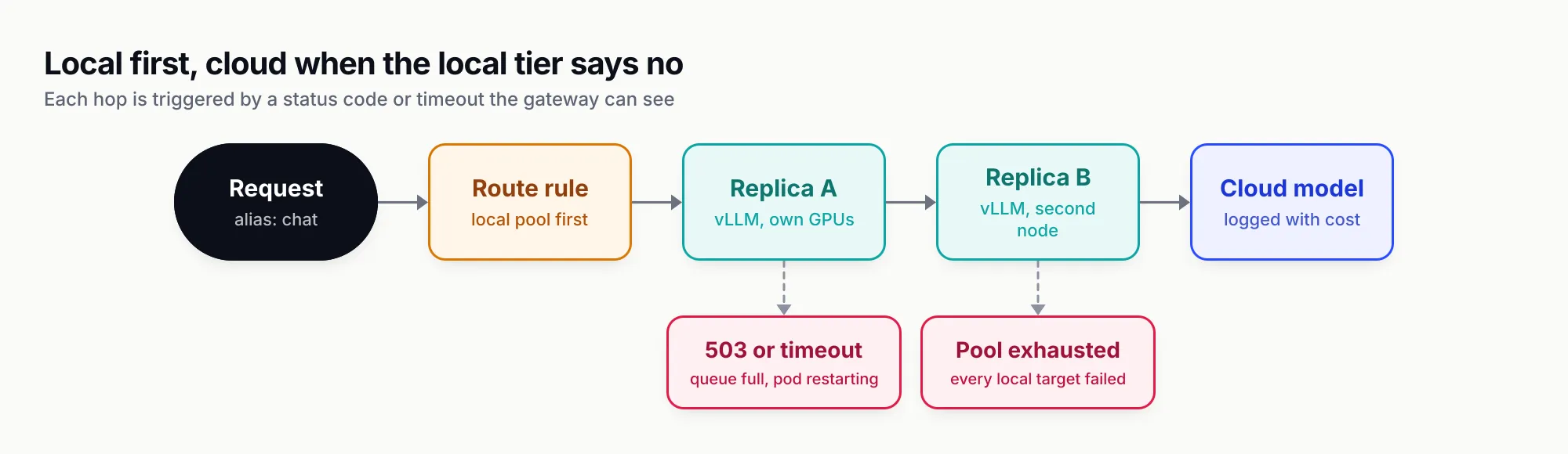 Flow from a request through a route rule to vLLM replica A and replica B, with branches showing a 503 or timeout and an exhausted pool, ending at a cloud model logged with cost