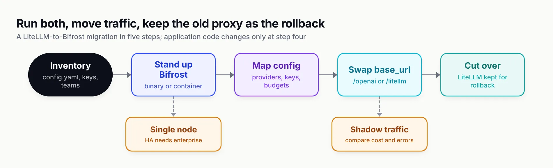 Five-step flow from inventorying LiteLLM's config.yaml, keys and teams, through standing up Bifrost as a binary or container with a dashed branch noting single-node open source, mapping providers, keys and budgets, swapping the base URL to the /openai or /litellm endpoint with a branch for shadow traffic comparing cost and errors, to cutting over with LiteLLM kept for rollback