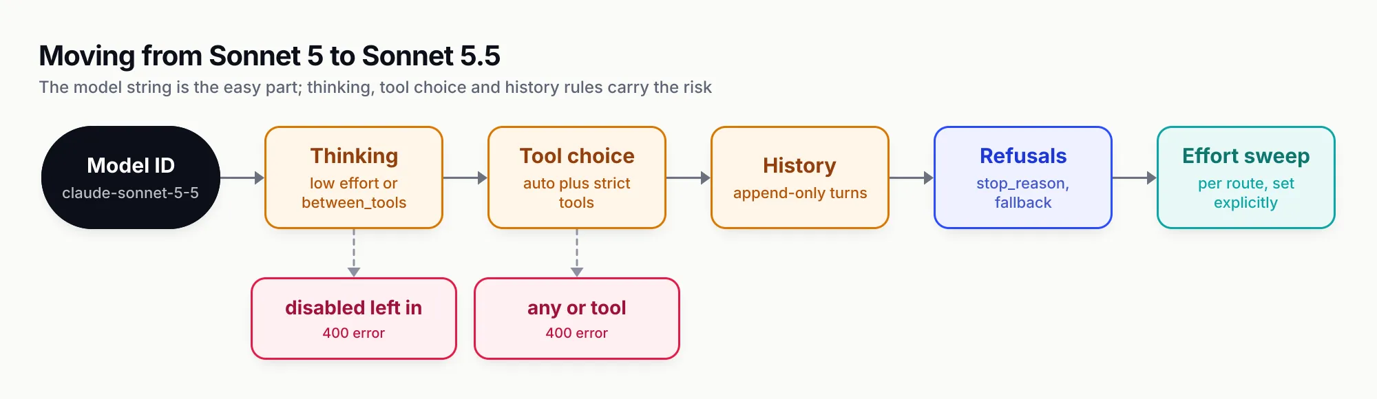 Pipeline of six migration steps from Sonnet 5 to Sonnet 5.5: change the model ID, replace disabled thinking with low effort or between_tools, replace forced tool_choice with auto plus strict tools, make history append-only, handle refusals and fallback, and re-run the effort sweep, with a branch showing that disabled thinking or forced tool use left in place returns a 400 error
