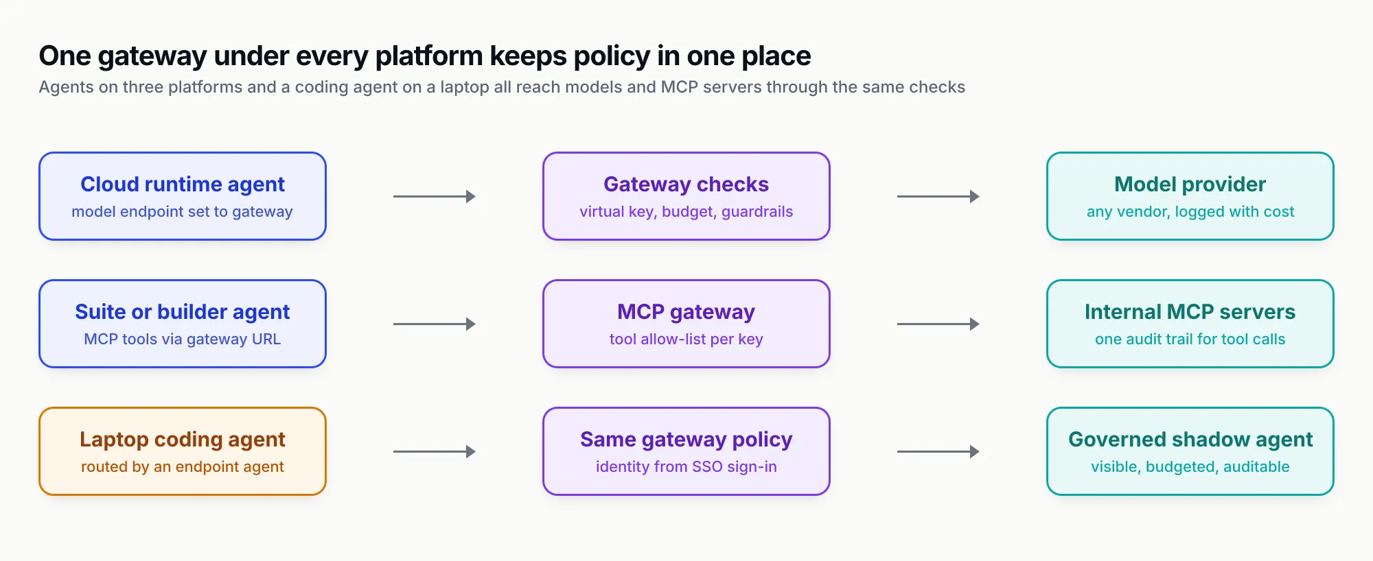 Three lanes: a cloud runtime agent sending model calls through gateway checks to a model provider; a suite or builder agent sending MCP tool calls through an MCP gateway to internal MCP servers; and a laptop coding agent routed by an endpoint agent through the same gateway policy, ending as a governed, visible, budgeted shadow agent