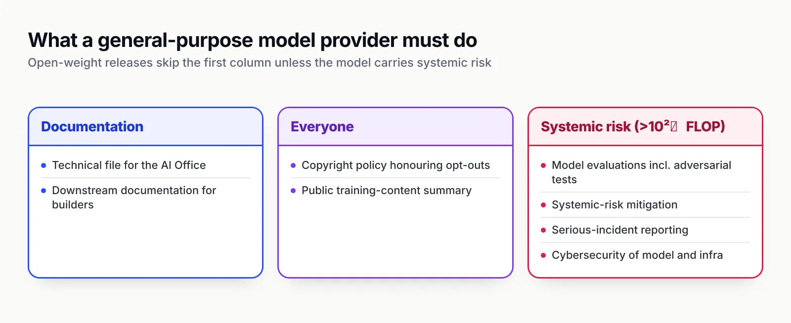 Three columns of obligations: documentation duties, duties that apply to every provider including open-weight releases, and extra duties for models above the systemic-risk compute threshold