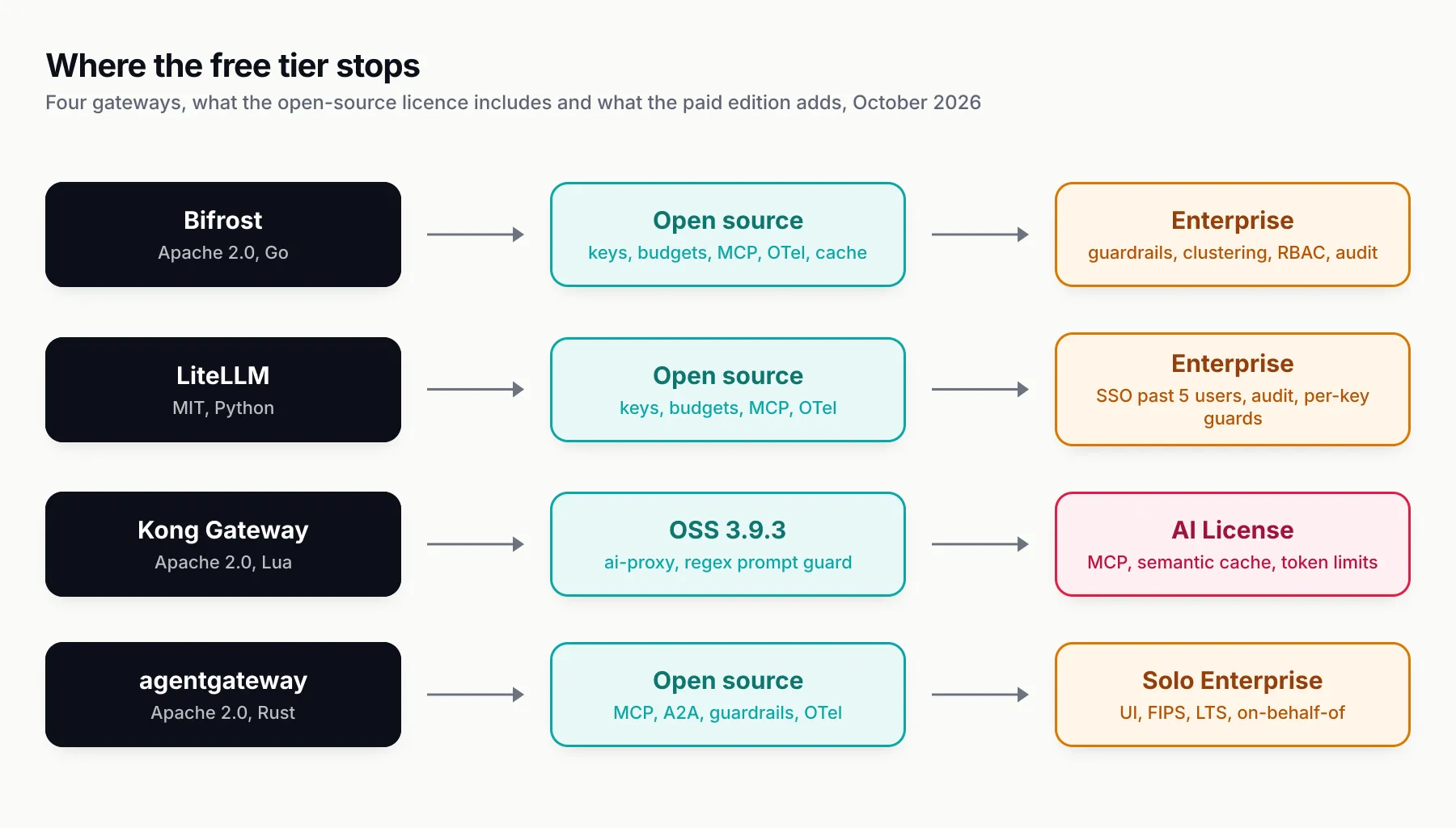 Four rows comparing what the open-source licence includes and what the paid edition adds: Bifrost (keys, budgets, MCP, OTel, cache free; guardrails, clustering, RBAC, audit paid), LiteLLM (keys, budgets, MCP, OTel free; SSO past five users, audit, per-key guardrails paid), Kong Gateway (OSS 3.9.3 with ai-proxy and regex prompt guard; AI License for MCP, semantic cache, token limits), agentgateway (MCP, A2A, guardrails, OTel free; Solo Enterprise for UI, FIPS, LTS, on-behalf-of identity)