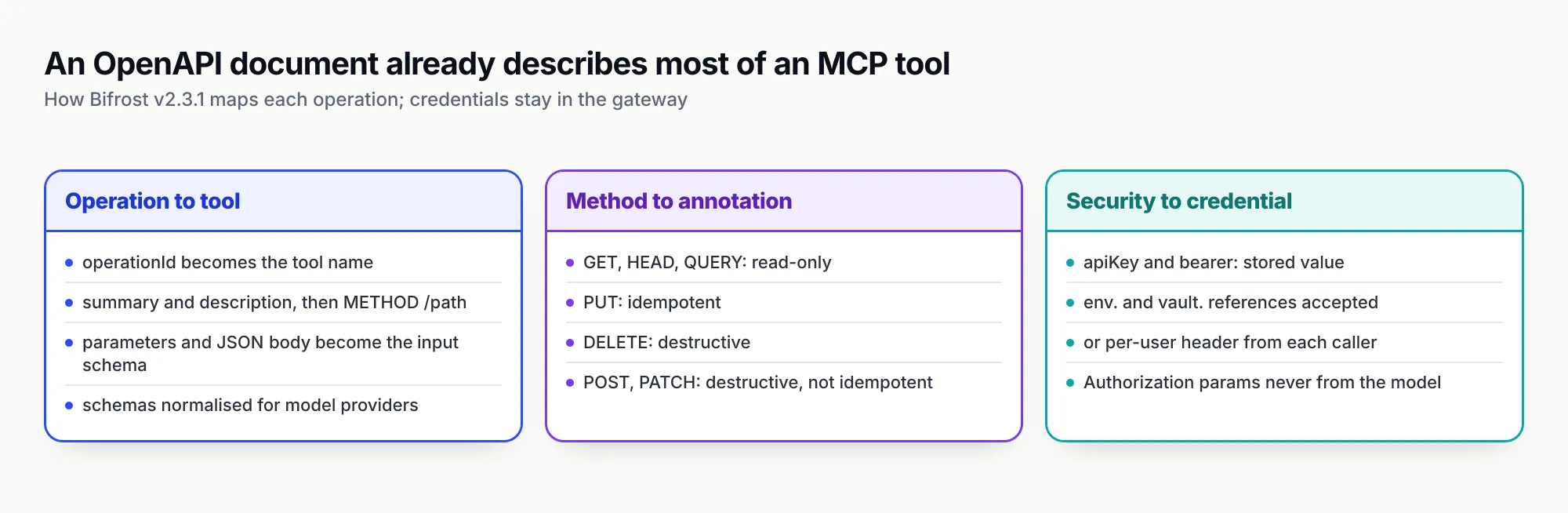 Grid of three columns showing how an OpenAPI document maps to MCP: operationId, summary and parameters become the tool name, description and input schema; HTTP methods become read-only, idempotent or destructive annotations; and security schemes become stored or per-user credentials held by the gateway