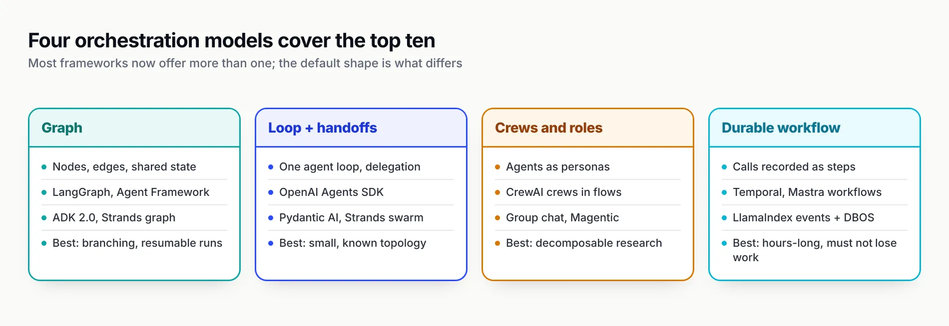 Four columns: graph orchestration with LangGraph, Agent Framework, ADK 2.0 and Strands graph; loop with handoffs with the OpenAI Agents SDK, Pydantic AI and Strands swarm; crews and roles with CrewAI, group chat and Magentic; and durable workflows with Temporal, Mastra and LlamaIndex events plus DBOS