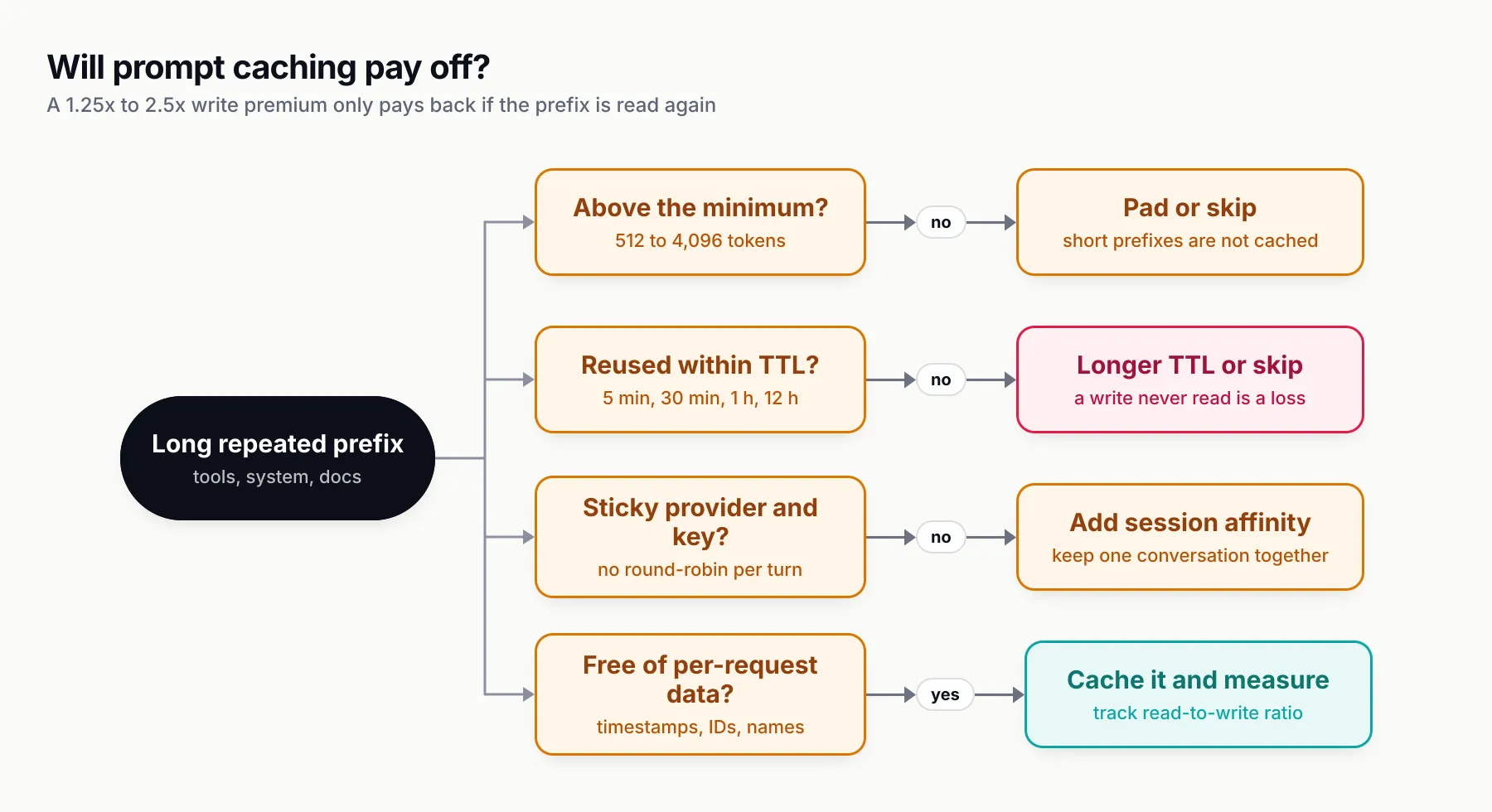 Decision tree titled "Will prompt caching pay off?" with four questions: is the prefix above the model minimum, will it be reused within the TTL, will one session stay on one provider and key, and is the prefix free of per-request values. A no on the first three leads to pad or skip, use a longer TTL or skip, and add session affinity; a yes on the last leads to caching the prefix and tracking the read-to-write ratio.