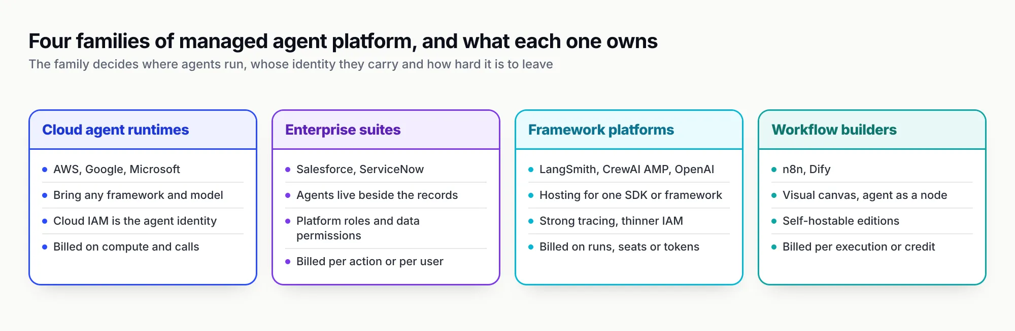 Four columns of cards: cloud agent runtimes from AWS, Google and Microsoft; enterprise suites from Salesforce and ServiceNow; framework platforms from LangSmith, CrewAI AMP and OpenAI; and workflow builders n8n and Dify, each with how they host agents, handle identity and bill