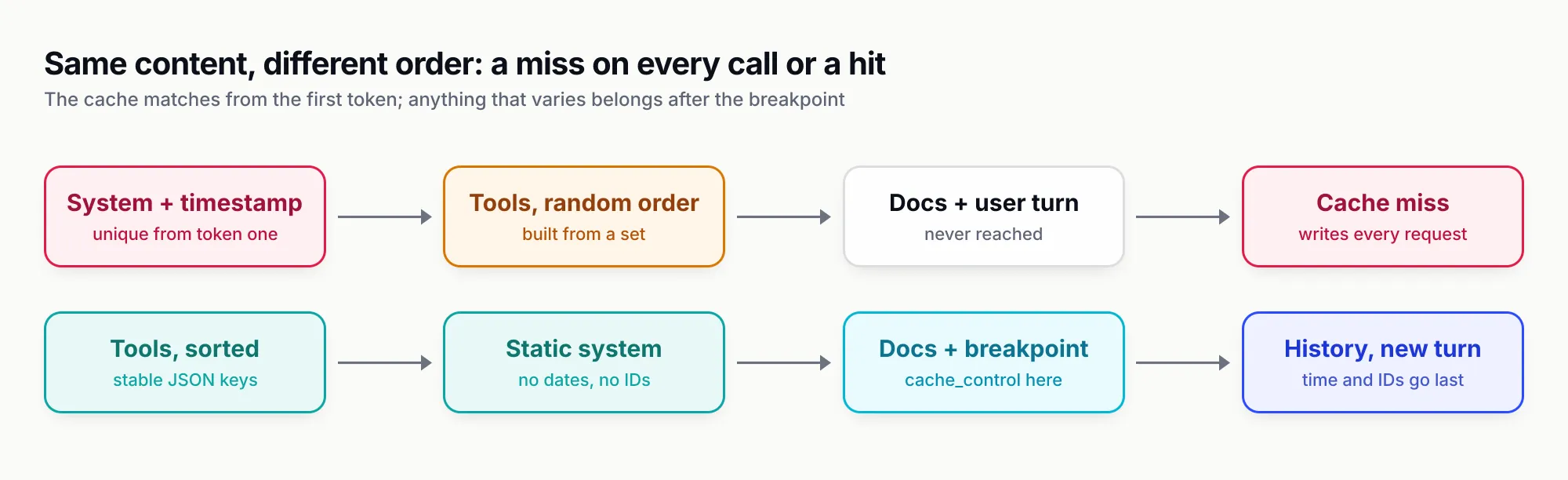Two lanes compare prompt layouts. The top lane, cache-hostile, starts with a system prompt containing a timestamp, then tools in random order, documents and the user message, ending in a miss from token one. The bottom lane, cache-friendly, starts with sorted tools, a static system prompt, documents with the cache breakpoint, then history and the new turn with time and IDs placed last.
