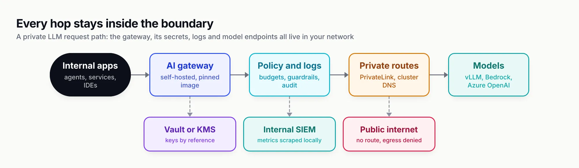 Flow from internal applications through a self-hosted AI gateway, a policy and logging stage and private routes to vLLM, Bedrock and Azure OpenAI models, with branches to a vault, an internal SIEM and a public internet that has no route