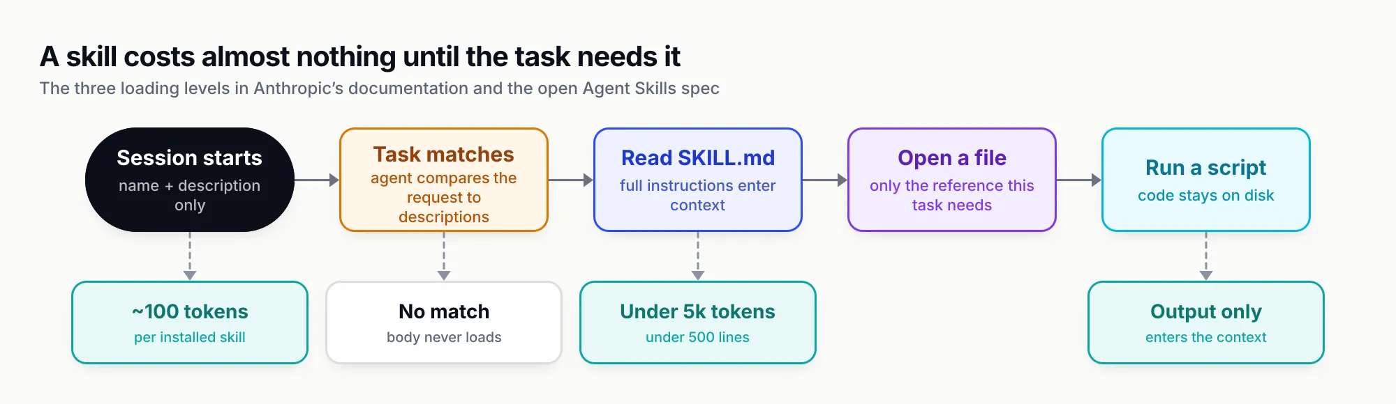 Flow from session start, where only the name and description load at about 100 tokens per skill, to a task matching the description, then reading SKILL.md under 5,000 tokens, opening only the reference file the task needs, and running a script whose output alone enters the context