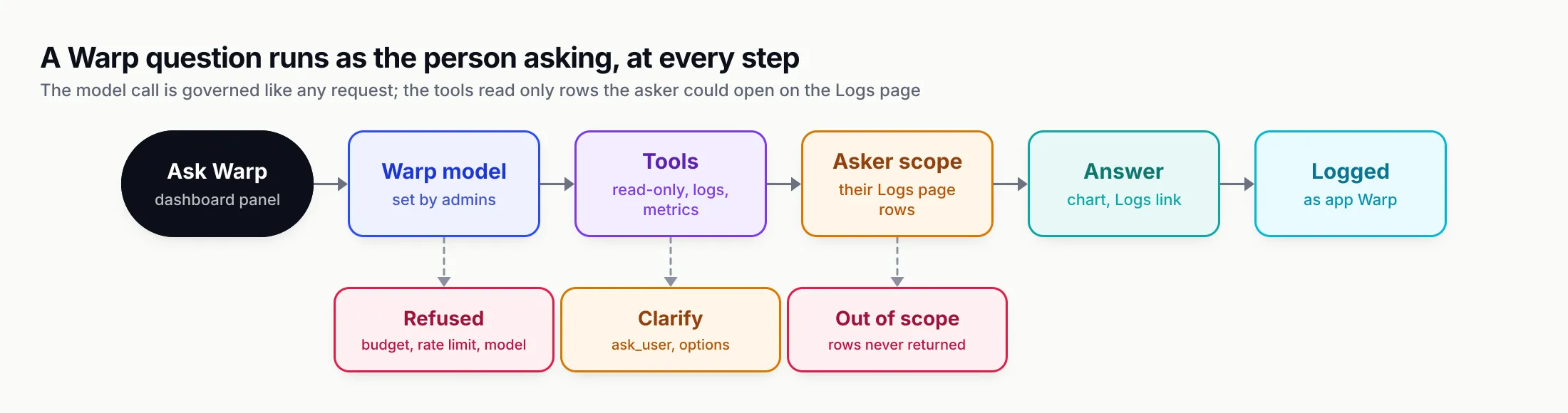 Flow from a question in the Ask Warp panel to the administrator-chosen Warp model, then read-only tools, then the asker's scope, then an answer with a chart and Logs link, and finally a log entry under app Warp; branches show governance refusals, clarifying questions and out-of-scope rows never returned