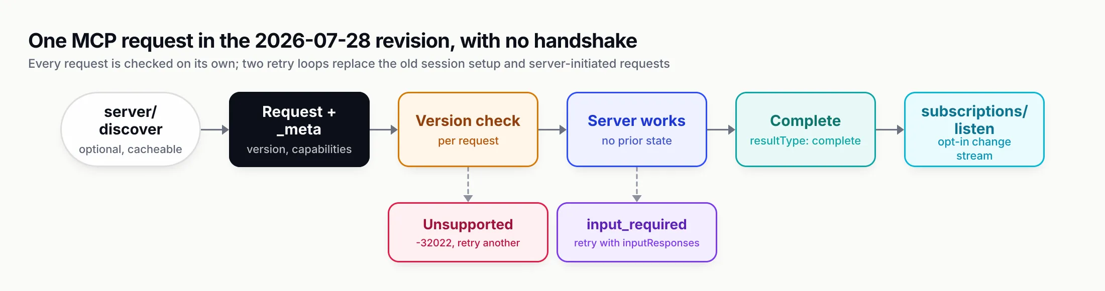 Flow of an MCP request in the 2026-07-28 revision: an optional server/discover call, then a request carrying protocol version and capabilities in _meta, a version check that can return UnsupportedProtocolVersion for a retry, server processing that can return an InputRequiredResult for a retry with inputResponses, and a complete result, with subscriptions/listen as an optional long-lived stream.